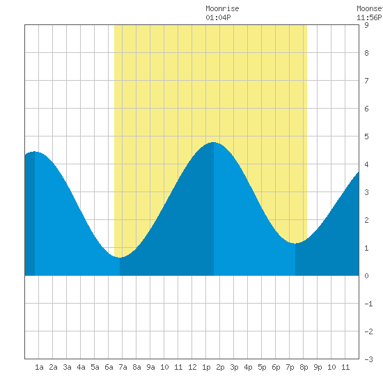 Pawleys Island tide chart for Thursday, July 31, 2025
