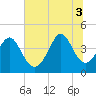 Pawleys Island tide chart for Thursday, July 3, 2025