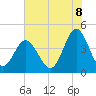 Pawleys Island tide chart for Tuesday, July 8, 2025