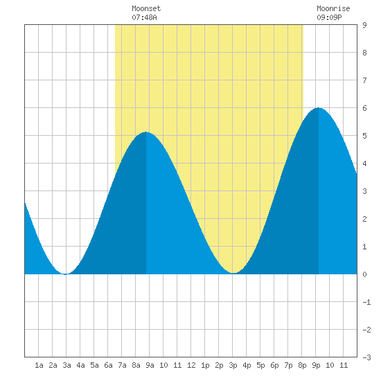 Pawleys Island tide chart for Sunday, August 10, 2025