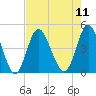Pawleys Island tide chart for Monday, August 11, 2025