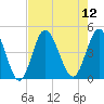 Pawleys Island tide chart for Tuesday, August 12, 2025