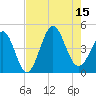 Pawleys Island tide chart for Friday, August 15, 2025