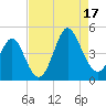 Pawleys Island tide chart for Sunday, August 17, 2025