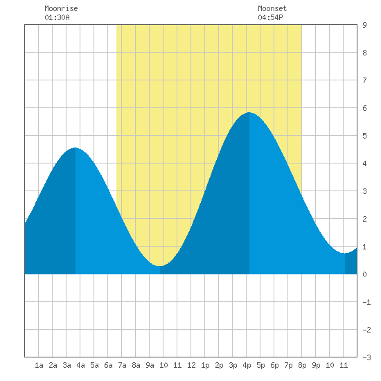 Pawleys Island tide chart for Monday, August 18, 2025