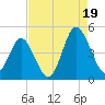 Pawleys Island tide chart for Tuesday, August 19, 2025