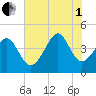 Pawleys Island tide chart for Friday, August 1, 2025