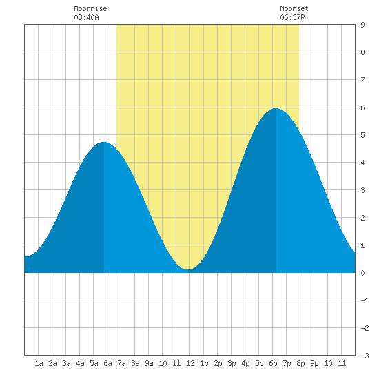 Pawleys Island tide chart for Wednesday, August 20, 2025