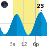 Pawleys Island tide chart for Saturday, August 23, 2025