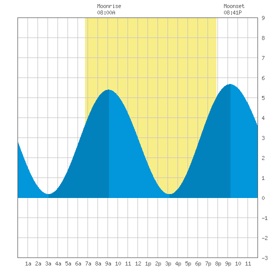 Pawleys Island tide chart for Sunday, August 24, 2025