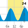 Pawleys Island tide chart for Sunday, August 24, 2025