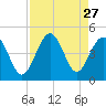 Pawleys Island tide chart for Wednesday, August 27, 2025