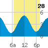 Pawleys Island tide chart for Thursday, August 28, 2025