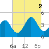Pawleys Island tide chart for Saturday, August 2, 2025