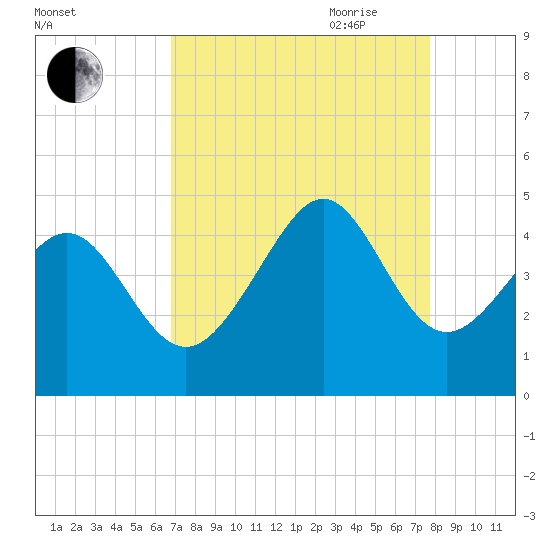 Pawleys Island tide chart for Sunday, August 31, 2025