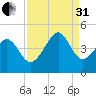 Pawleys Island tide chart for Sunday, August 31, 2025