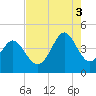Pawleys Island tide chart for Sunday, August 3, 2025