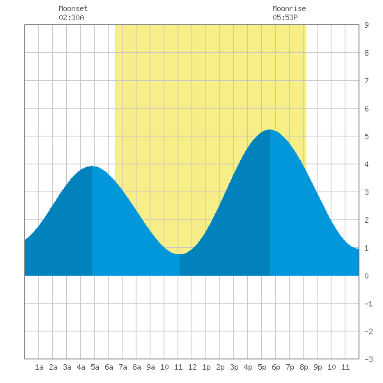 Pawleys Island tide chart for Tuesday, August 5, 2025