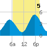 Pawleys Island tide chart for Tuesday, August 5, 2025