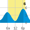 Pawleys Island tide chart for Wednesday, August 6, 2025