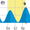 Pawleys Island tide chart for Saturday, August 9, 2025