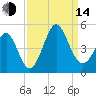 Pawleys Island tide chart for Sunday, September 14, 2025