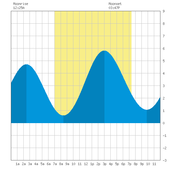 Pawleys Island tide chart for Monday, September 15, 2025