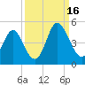 Pawleys Island tide chart for Tuesday, September 16, 2025