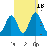 Pawleys Island tide chart for Thursday, September 18, 2025