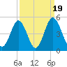 Pawleys Island tide chart for Friday, September 19, 2025