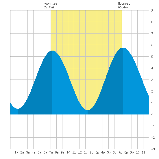 Pawleys Island tide chart for Saturday, September 20, 2025