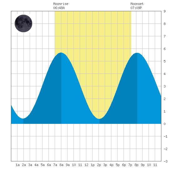 Pawleys Island tide chart for Sunday, September 21, 2025
