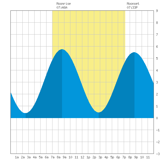 Pawleys Island tide chart for Monday, September 22, 2025