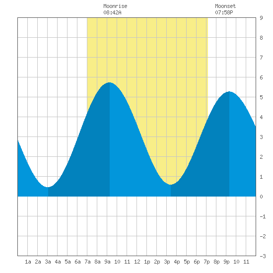 Pawleys Island tide chart for Tuesday, September 23, 2025