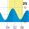Pawleys Island tide chart for Thursday, September 25, 2025