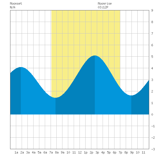 Pawleys Island tide chart for Tuesday, September 30, 2025
