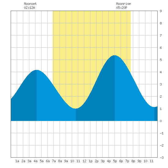 Pawleys Island tide chart for Wednesday, September 3, 2025