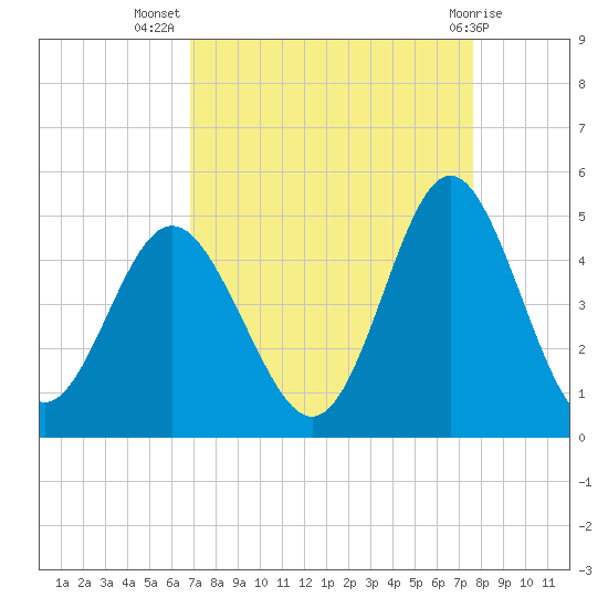 Pawleys Island tide chart for Friday, September 5, 2025