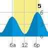 Pawleys Island tide chart for Friday, September 5, 2025