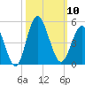 Pawleys Island tide chart for Friday, October 10, 2025