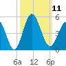 Pawleys Island tide chart for Saturday, October 11, 2025