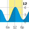 Pawleys Island tide chart for Sunday, October 12, 2025