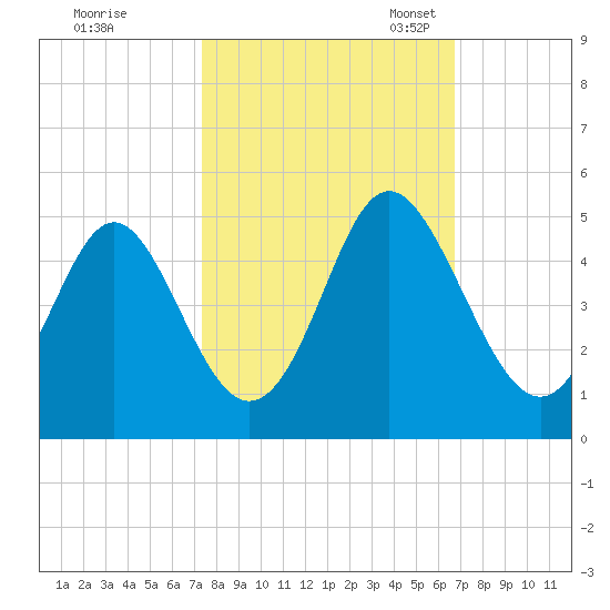 Pawleys Island tide chart for Wednesday, October 15, 2025