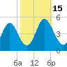 Pawleys Island tide chart for Wednesday, October 15, 2025
