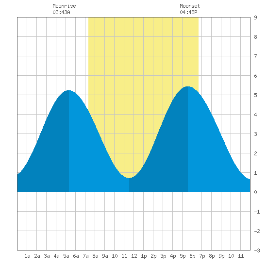 Pawleys Island tide chart for Friday, October 17, 2025