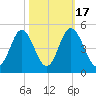 Pawleys Island tide chart for Friday, October 17, 2025