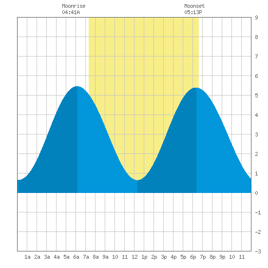 Pawleys Island tide chart for Saturday, October 18, 2025
