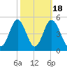 Pawleys Island tide chart for Saturday, October 18, 2025