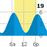 Pawleys Island tide chart for Sunday, October 19, 2025