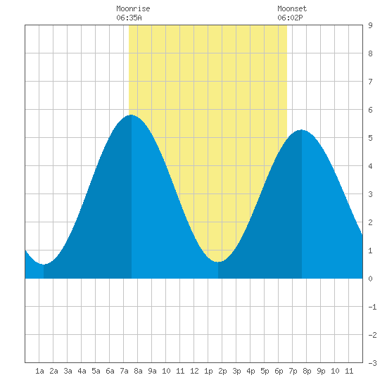 Pawleys Island tide chart for Monday, October 20, 2025